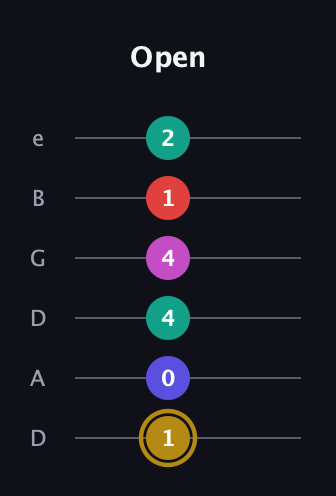 D♯ Diminished 7th Sharp 5th guitar tab — Open (1 0 4 4 1 2) in Drop D Tuning (DADGBE)