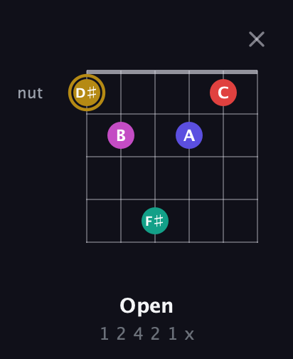 D♯ Diminished 7th Sharp 5th guitar chord — Open (1 2 4 2 1 x) fretboard diagram in Drop D Tuning (DADGBE)