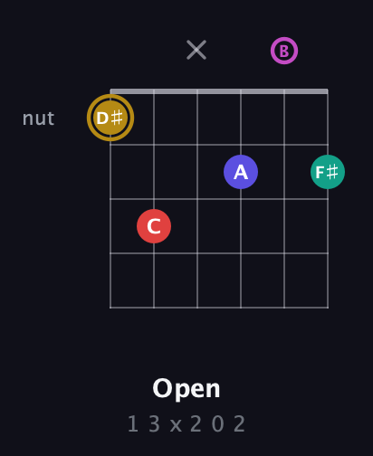 D♯ Diminished 7th Sharp 5th guitar chord — Open (1 3 x 2 0 2) fretboard diagram in Drop D Tuning (DADGBE)