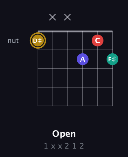 D♯ Diminished 7th Sharp 9th guitar chord — Open (1 x x 2 1 2) fretboard diagram in Drop D Tuning (DADGBE)