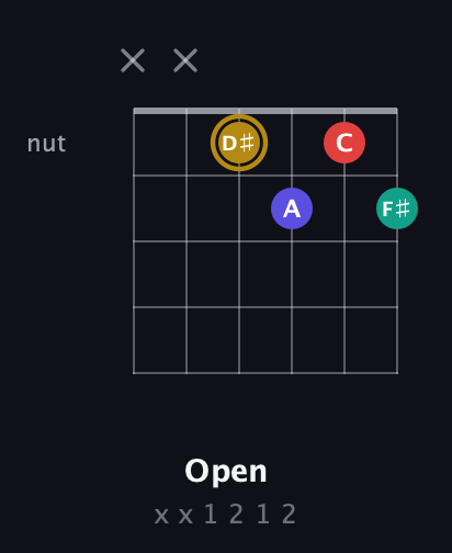 D♯ Diminished 7th Sharp 9th guitar chord — Open (x x 1 2 1 2) fretboard diagram in Drop D Tuning (DADGBE)