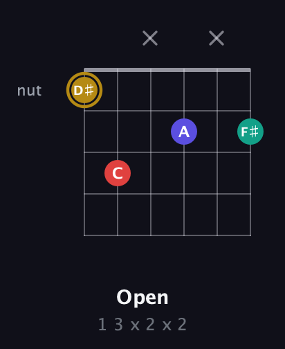 D♯ Diminished 7th Sharp 9th guitar chord — Open (1 3 x 2 x 2) fretboard diagram in Drop D Tuning (DADGBE)