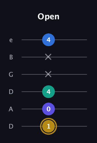 D♯ Diminished Added 11th guitar tab — Open (1 0 4 x x 4) in Drop D Tuning (DADGBE)