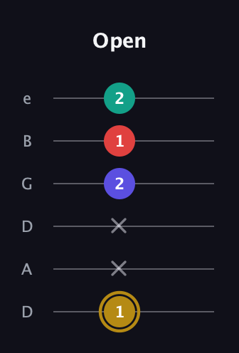 D♯ Diminished Added 13th guitar tab — Open (1 x x 2 1 2) in Drop D Tuning (DADGBE)