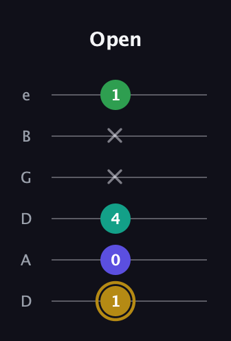 D♯ Diminished Added 2nd guitar tab — Open (1 0 4 x x 1) in Drop D Tuning (DADGBE)