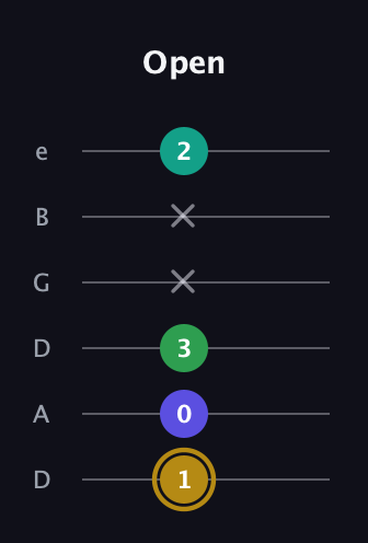 D♯ Diminished Added 2nd guitar tab — Open (1 0 3 x x 2) in Drop D Tuning (DADGBE)