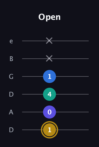 D♯ Diminished Added 4th guitar tab — Open (1 0 4 1 x x) in Drop D Tuning (DADGBE)