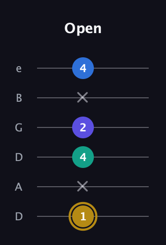 D♯ Diminished Added 4th guitar tab — Open (1 x 4 2 x 4) in Drop D Tuning (DADGBE)