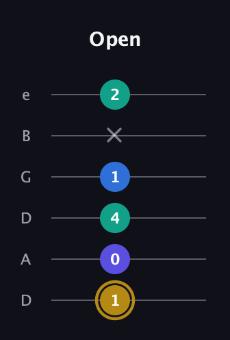 D♯ Diminished Added 4th guitar tab — Open (1 0 4 1 x 2) in Drop D Tuning (DADGBE)