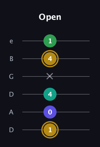D♯ Diminished Added 9th guitar tab — Open (1 0 4 x 4 1) in Drop D Tuning (DADGBE)