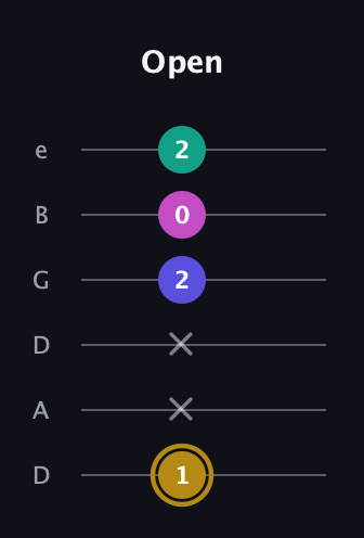 D♯ Diminished Flat 13th guitar tab — Open (1 x x 2 0 2) in Drop D Tuning (DADGBE)