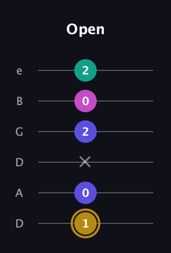 D♯ Diminished Flat 13th guitar tab — Open (1 0 x 2 0 2) in Drop D Tuning (DADGBE)