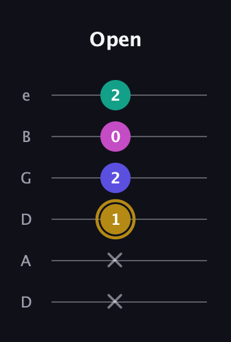 D♯ Diminished Flat 13th guitar tab — Open (x x 1 2 0 2) in Drop D Tuning (DADGBE)