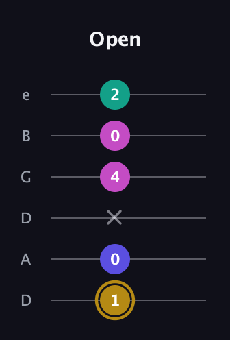 D♯ Diminished Flat 13th guitar tab — Open (1 0 x 4 0 2) in Drop D Tuning (DADGBE)