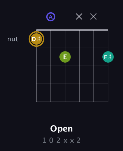 D♯ Diminished Flat 9th guitar chord — Open (1 0 2 x x 2) fretboard diagram in Drop D Tuning (DADGBE)