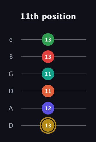 D♯ Diminished ninth Sharp 13th guitar tab — 11th position (13 12 11 11 13 13) in Drop D Tuning (DADGBE)