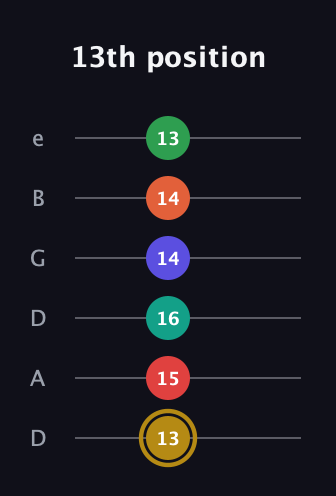 D♯ Diminished ninth Sharp 13th guitar tab — 13th position (13 15 16 14 14 13) in Drop D Tuning (DADGBE)