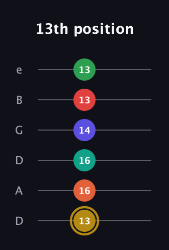 D♯ Diminished ninth Sharp 13th guitar tab — 13th position (13 16 16 14 13 13) in Drop D Tuning (DADGBE)