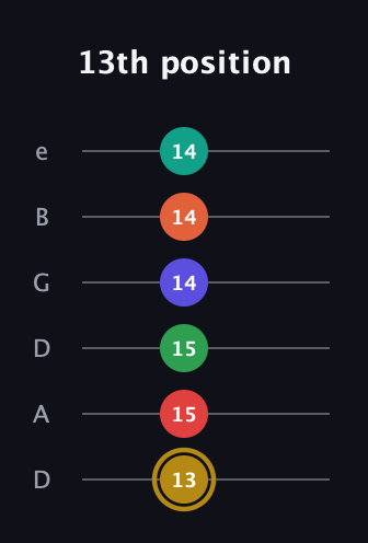 D♯ Diminished ninth Sharp 13th guitar tab — 13th position (13 15 15 14 14 14) in Drop D Tuning (DADGBE)