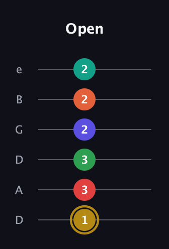 D♯ Diminished ninth Sharp 13th guitar tab — Open (1 3 3 2 2 2) in Drop D Tuning (DADGBE)