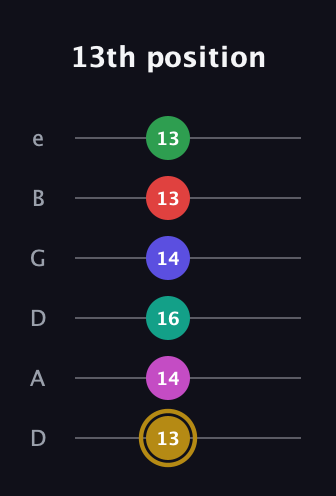 D♯ Diminished ninth Sharp 5th guitar tab — 13th position (13 14 16 14 13 13) in Drop D Tuning (DADGBE)