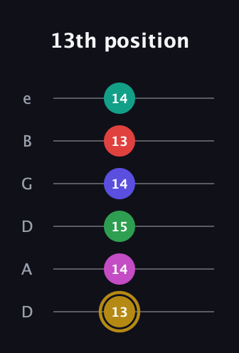D♯ Diminished ninth Sharp 5th guitar tab — 13th position (13 14 15 14 13 14) in Drop D Tuning (DADGBE)