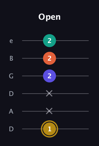 D♯ Diminished Sharp 13th guitar tab — Open (1 x x 2 2 2) in Drop D Tuning (DADGBE)