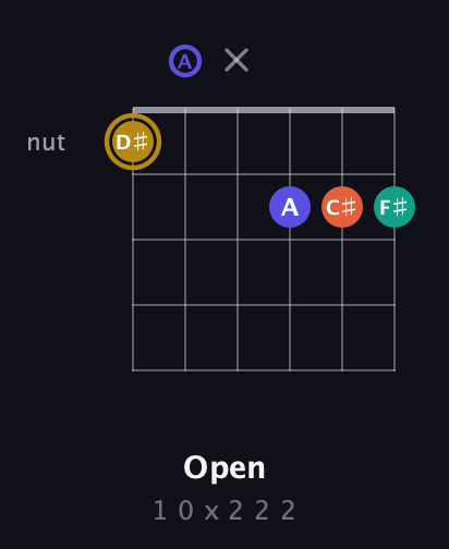 D♯ Diminished Sharp 13th guitar chord — Open (1 0 x 2 2 2) fretboard diagram in Drop D Tuning (DADGBE)