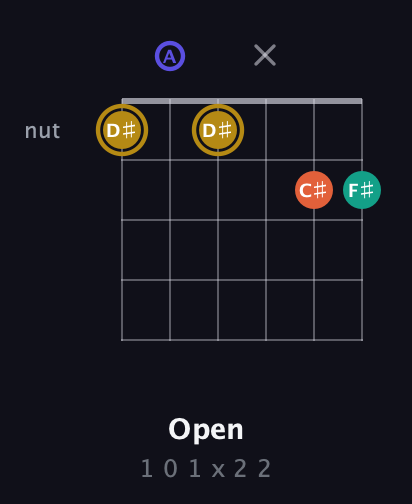 D♯ Diminished Sharp 13th guitar chord — Open (1 0 1 x 2 2) fretboard diagram in Drop D Tuning (DADGBE)
