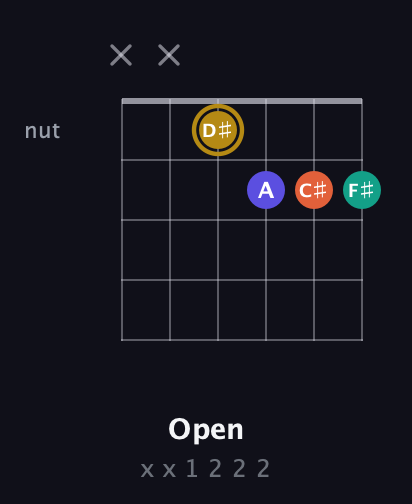 D♯ Diminished Sharp 13th guitar chord — Open (x x 1 2 2 2) fretboard diagram in Drop D Tuning (DADGBE)