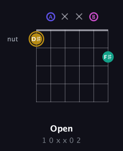 D♯ Diminished Sharp 5th guitar chord — Open (1 0 x x 0 2) fretboard diagram in Drop D Tuning (DADGBE)