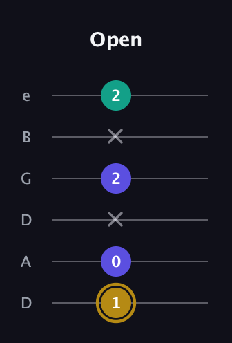 D♯ Diminished Sharp 9th guitar tab — Open (1 0 x 2 x 2) in Drop D Tuning (DADGBE)