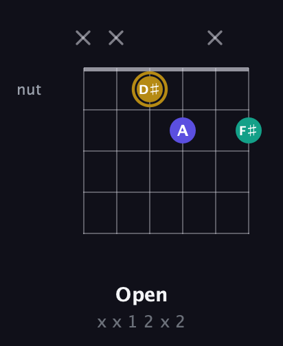 D♯ Diminished Sharp 9th guitar chord — Open (x x 1 2 x 2) fretboard diagram in Drop D Tuning (DADGBE)