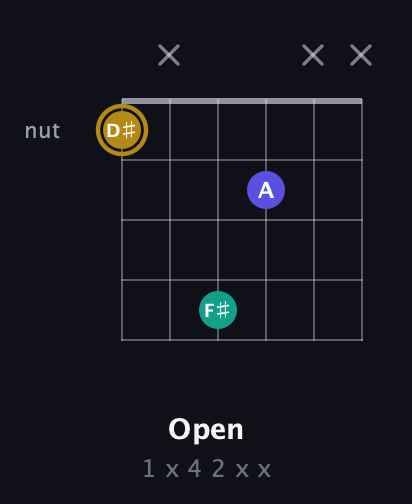 D♯ Diminished Sharp 9th guitar chord — Open (1 x 4 2 x x) fretboard diagram in Drop D Tuning (DADGBE)