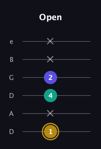 D♯ Diminished Sharp 9th guitar tab — Open (1 x 4 2 x x) in Drop D Tuning (DADGBE)