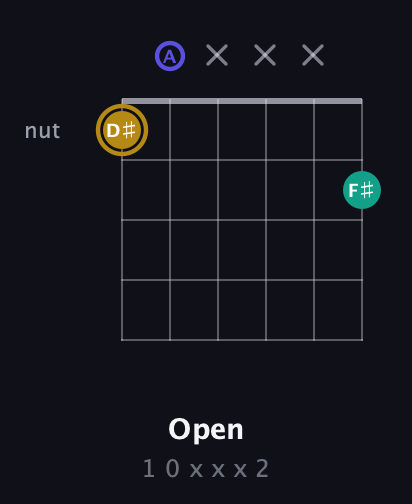 D♯ Diminished Sharp 9th guitar chord — Open (1 0 x x x 2) fretboard diagram in Drop D Tuning (DADGBE)