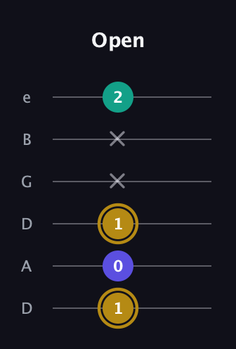 D♯ Diminished guitar tab — Open (1 0 1 x x 2) in Drop D Tuning (DADGBE)