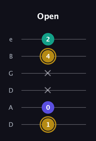 D♯ Diminished guitar tab — Open (1 0 x x 4 2) in Drop D Tuning (DADGBE)