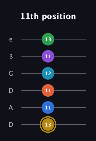 D♯ Dominant 11th Sharp 13th guitar tab — 11th position (13 11 11 12 11 13) in Drop D Tuning (DADGBE)