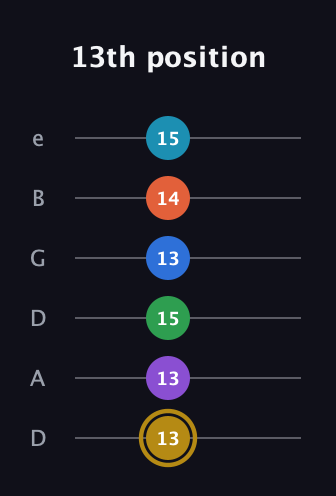 D♯ Dominant 11th Sharp 13th guitar tab — 13th position (13 13 15 13 14 15) in Drop D Tuning (DADGBE)