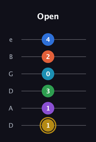 D♯ Dominant 11th Sharp 13th guitar tab — Open (1 1 3 0 2 4) in Drop D Tuning (DADGBE)
