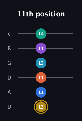 D♯ Dominant 11th Sharp 9th guitar tab — 11th position (13 11 11 12 11 14) in Drop D Tuning (DADGBE)