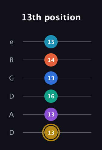 D♯ Dominant 11th Sharp 9th guitar tab — 13th position (13 13 16 13 14 15) in Drop D Tuning (DADGBE)