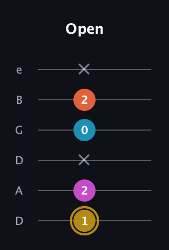 D♯ Dominant 7th Sharp 5th guitar tab — Open (1 2 x 0 2 x) in Drop D Tuning (DADGBE)