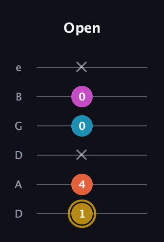 D♯ Dominant 7th Sharp 5th guitar tab — Open (1 4 x 0 0 x) in Drop D Tuning (DADGBE)