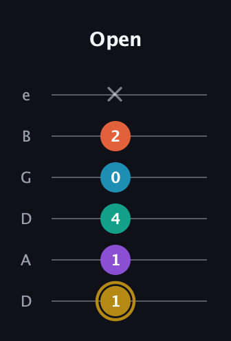 D♯ Dominant 7th Sharp 9th guitar tab — Open (1 1 4 0 2 x) in Drop D Tuning (DADGBE)