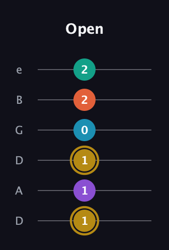 D♯ Dominant 7th Sharp 9th guitar tab — Open (1 1 1 0 2 2) in Drop D Tuning (DADGBE)