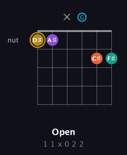 D♯ Dominant 7th Sharp 9th guitar chord — Open (1 1 x 0 2 2) fretboard diagram in Drop D Tuning (DADGBE)
