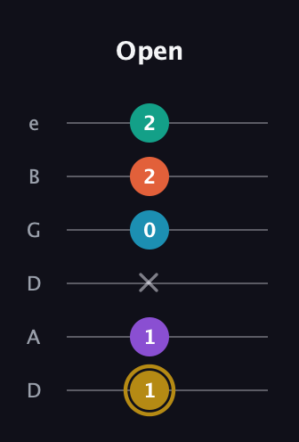 D♯ Dominant 7th Sharp 9th guitar tab — Open (1 1 x 0 2 2) in Drop D Tuning (DADGBE)