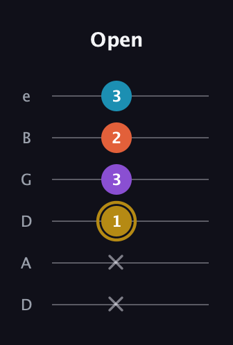 D♯ Dominant 7th guitar tab — Open (x x 1 3 2 3) in Drop D Tuning (DADGBE)